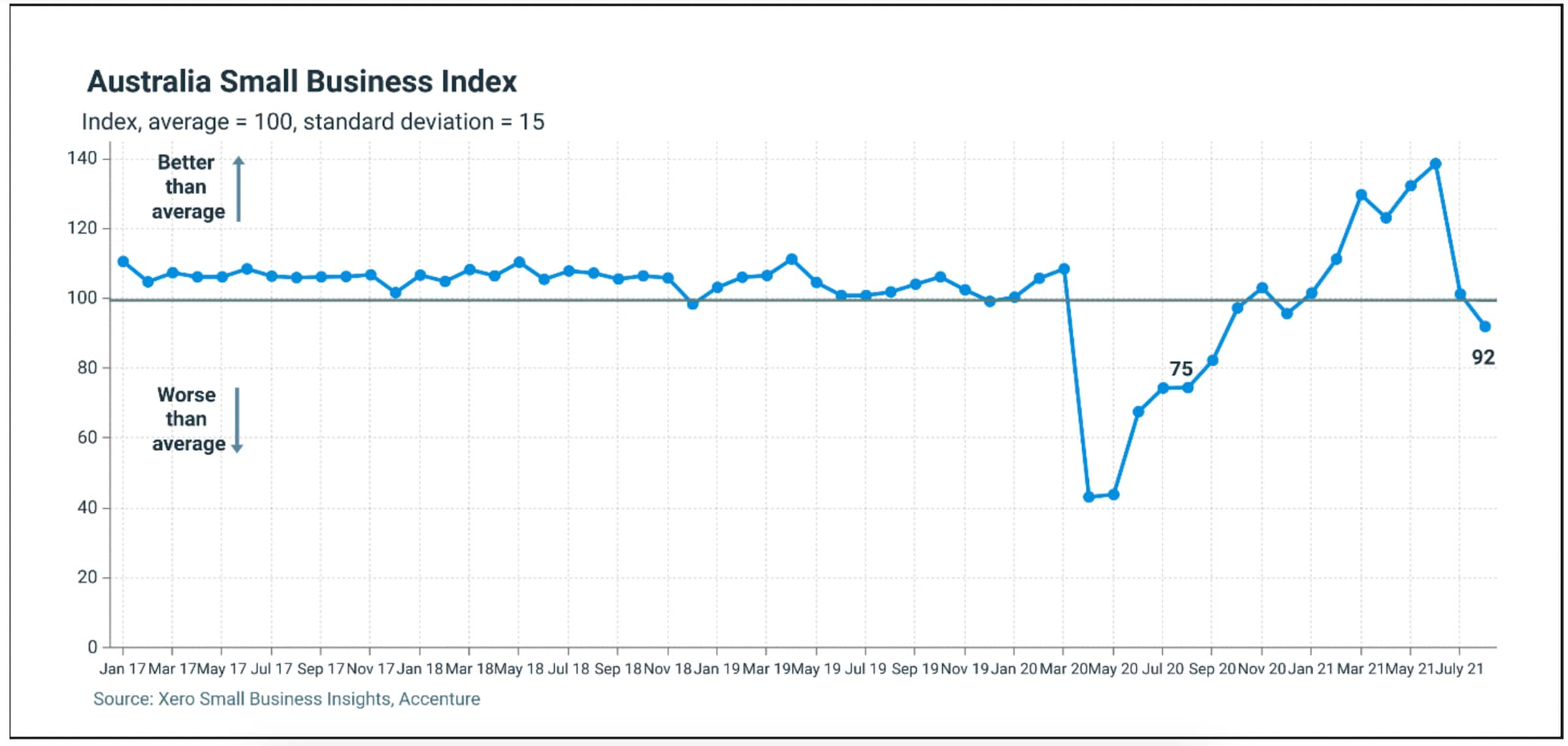 Graph showing drop in Australian Small Business Index for the month of September 2021